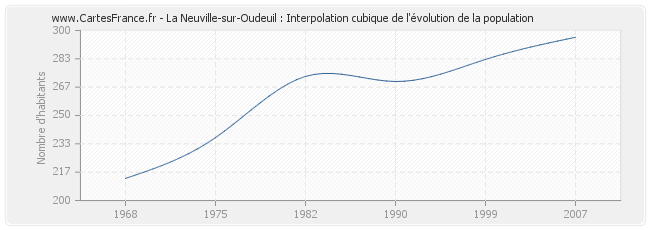 La Neuville-sur-Oudeuil : Interpolation cubique de l'évolution de la population